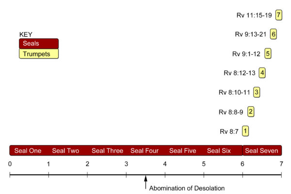 Revelation Timeline Proposal Seals and Trumpets Annette Bell